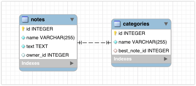 has one best note id