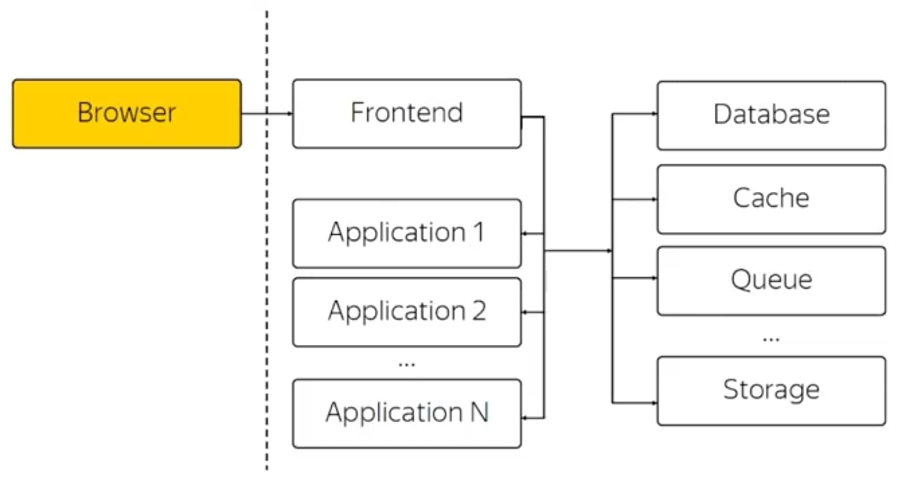 Схема архитектуры современного веб-приложения