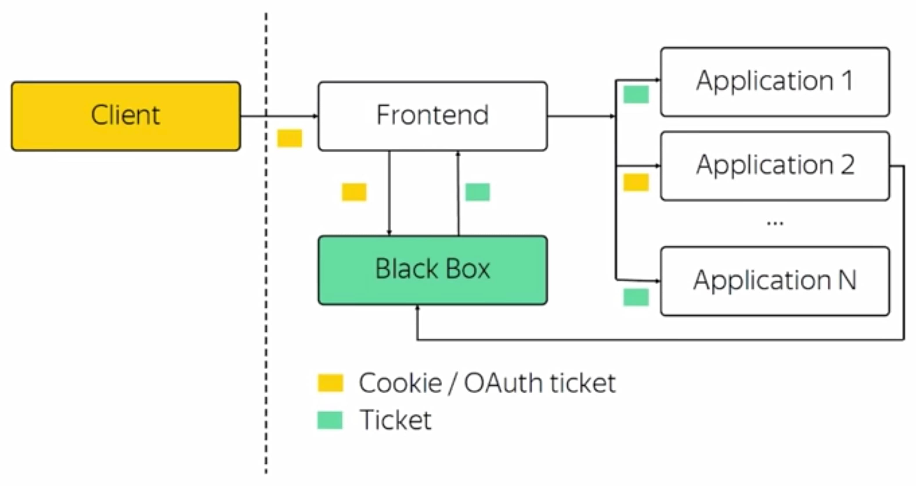 Схема авторизации и аутентифкации в Яндексе