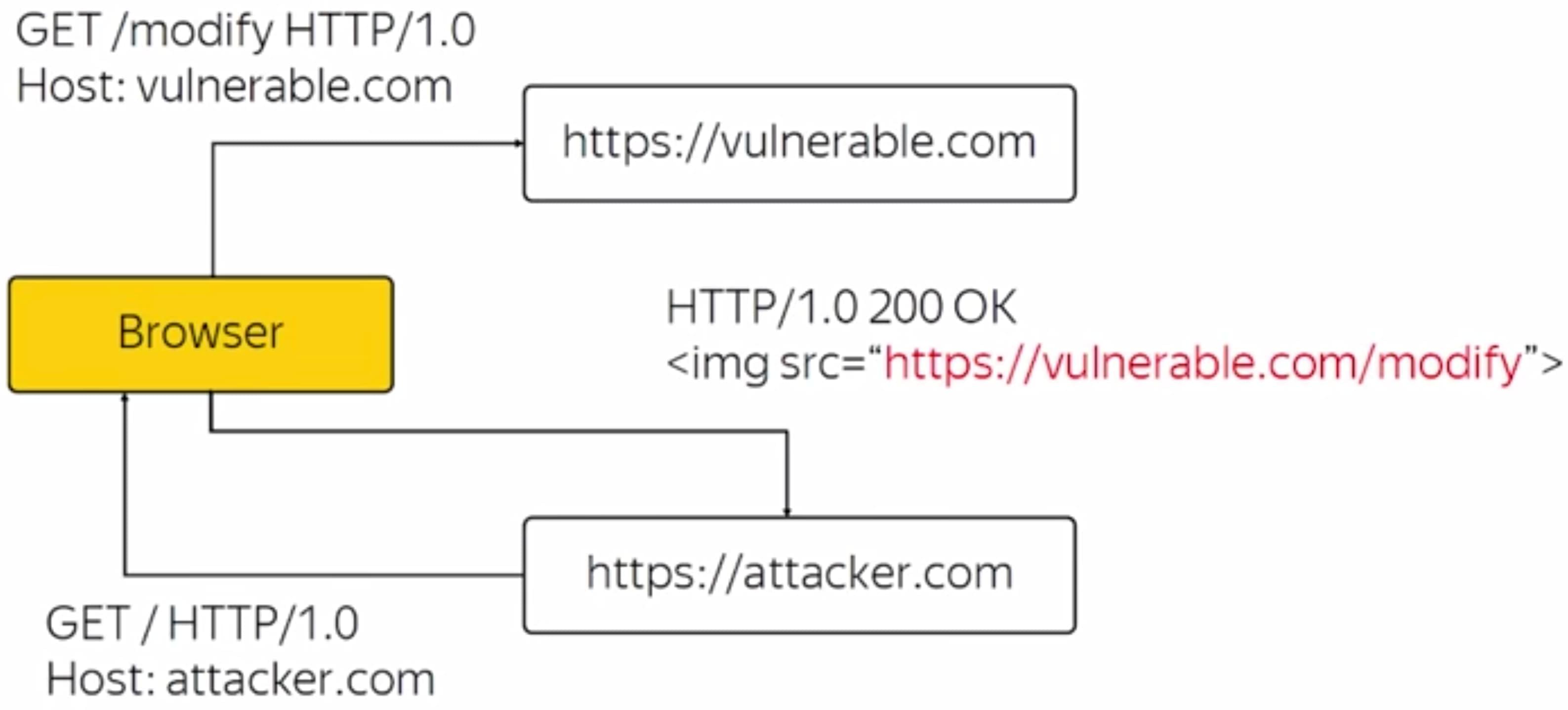 Схема атаки CSRF